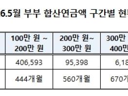 보건복지부, 노령연금 함께 받는 부부 93만 쌍 돌파, 6년 만에 2배 이상 증가 기사 이미지