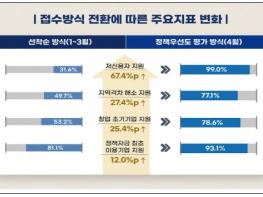 중소벤처기업부, 신용취약소상공인자금 '선착순' 대신 '필요성' 중심으로 지원 기사 이미지