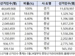 행정안전부, 제9회 전국동시지방선거 선거인수는 총 44,649,908명 기사 이미지