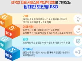 보건복지부, 10년 면역 백신부터 AI 암관리까지 한국형 ARPA-H 신규 프로젝트 공모 기사 이미지