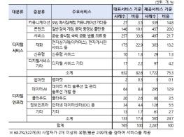 과기정통부, 디지털 이음터(디지털플랫폼) 등 부가통신사업 2025년 실태조사 결과 발표 기사 이미지