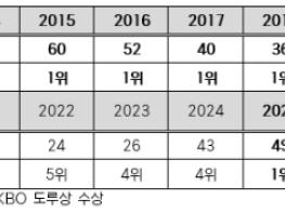 LG 박해민, KBO 역대 최초 13시즌 연속 20도루 ‘-3’ 기사 이미지