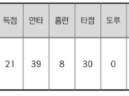 한화 강백호, 2026 신한 SOL KBO 리그 5월 월간 MVP 선정 기사 이미지