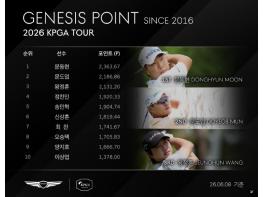 '제69회 KPGA 선수권대회 with A-ONE CC' 챔피언 문동현, 생애 첫 우승 차지하며 제네시스 포인트 1위 등극 기사 이미지