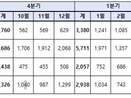 경찰청, 보이스피싱 이어 신종 스캠도 감소세, 통합대응단 맞춤형 대책 효과 기사 이미지