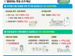 보건복지부, 지역·필수의료에 연 3.6조 원 건강보험 투입 역대 최대 규모 건강보험 수가 구조혁신 기사 이미지