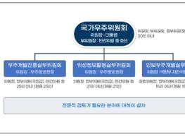 우주항공청, 한반도를 넘는 영토 확장을 위한 '대한민국 우주항공 산업육성 전략' 발표 기사 이미지