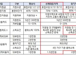 고용노동부, 고용위기 선제대응지역 심의·의결 기사 이미지