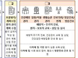 보건복지부, 동네 의원에서 건강관리·돌봄 연계받는다 '지역사회 일차의료 혁신 시범사업' 참여기관 공모 기사 이미지