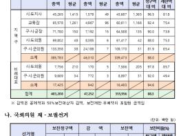 제9회 지방선거 선거비용 보전액 등 총 3,721억여 원 지급 기사 이미지