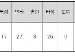KT 힐리어드, 2026 신한 SOL KBO 리그 7월 월간 MVP 선정 기사 이미지