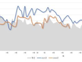 농식품부, 2026년산 주요 과일류 수급 동향 및 대응 기사 이미지