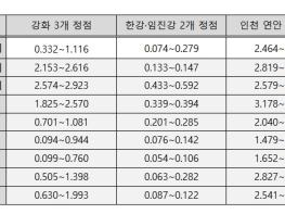 원자력안전위원회, 북한 평산 우라늄공장 폐수 우려 관련, '26년 3분기 정기모니터링 결과 '이상 없음' 확인 기사 이미지