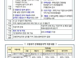 고용노동부, 고용위기 선제대응지역 여수시 1년 연장, 당진시 신규 지정! 기사 이미지