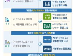 고용노동부, “30년 만의 102개 고용센터 혁신” 전 국민 평생 일자리 토털케어 ｢국가 고용서비스 혁신방안｣ 발표  기사 이미지
