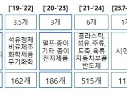기후에너지환경부, 통합허가 대상 넓히고 우수·중소기업 부담은 줄인다 기사 이미지