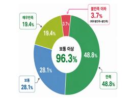 서울시, 측정하고 관리하니 달라졌다…서울체력장 다시 찾은 시민 45.9% 체력등급 향상 기사 이미지