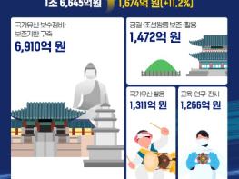 국가유산청, 2027년  예산안 1조 6,645억 원 편성 기사 이미지