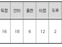 KIA 김도영, 2026 신한 SOL KBO 리그 8월 월간 MVP 선정 기사 이미지