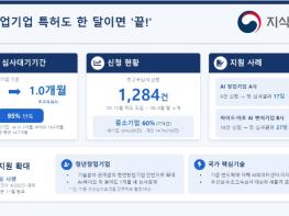 지식재산처, 청년 창업기업 특허도 한 달이면 '끝!' 기사 이미지