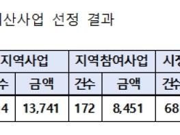 제주도, '내가 낸 제안이 예산으로' 2027 도민 참여 사업 681건 선정 기사 이미지