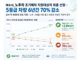 여수시, 노후차 조기폐차 466대 지원 대상 확정… 대기환경 개선 성과 기사 이미지