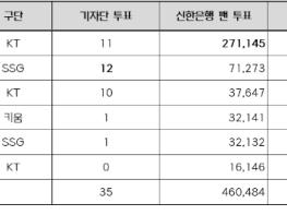 KT 힐리어드, 2026 신한 SOL KBO 리그 9~10월 월간 MVP 선정 기사 이미지